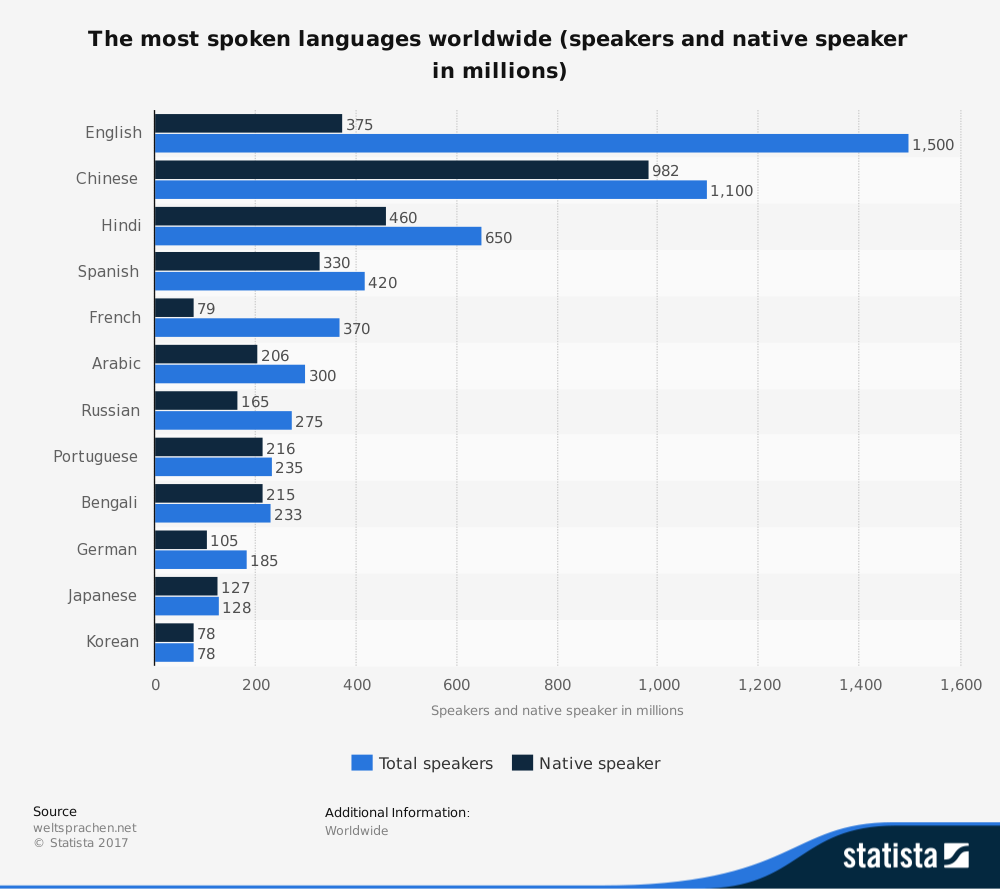 which is the most difficult language in the world